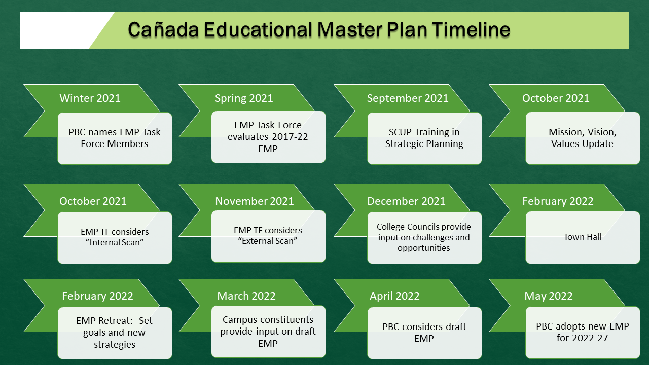 Education Master Planning Process and Timeline 2021-22