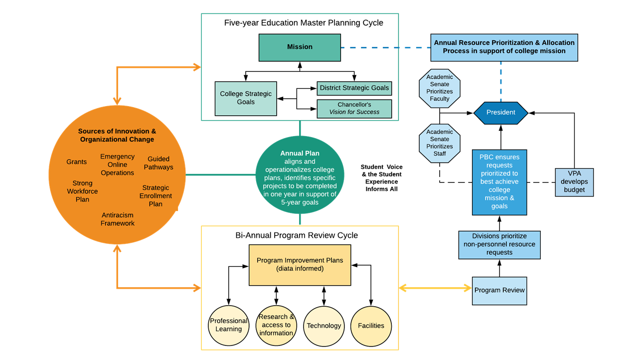 Integrated Planning and Budgeting Diagram Canada College
