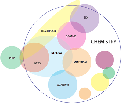 Domains of Chemistry