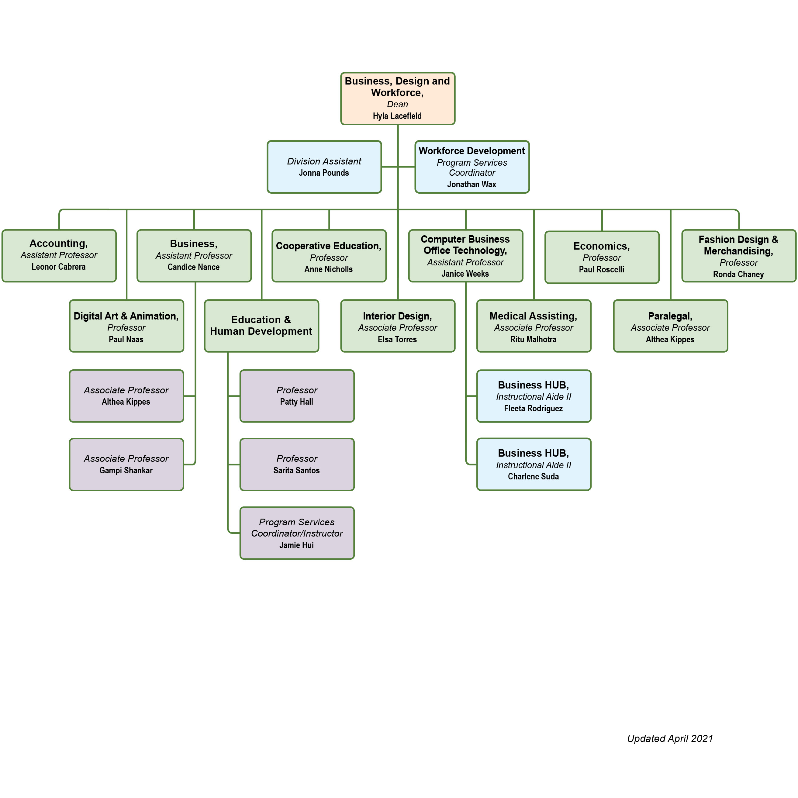 bus division org chart