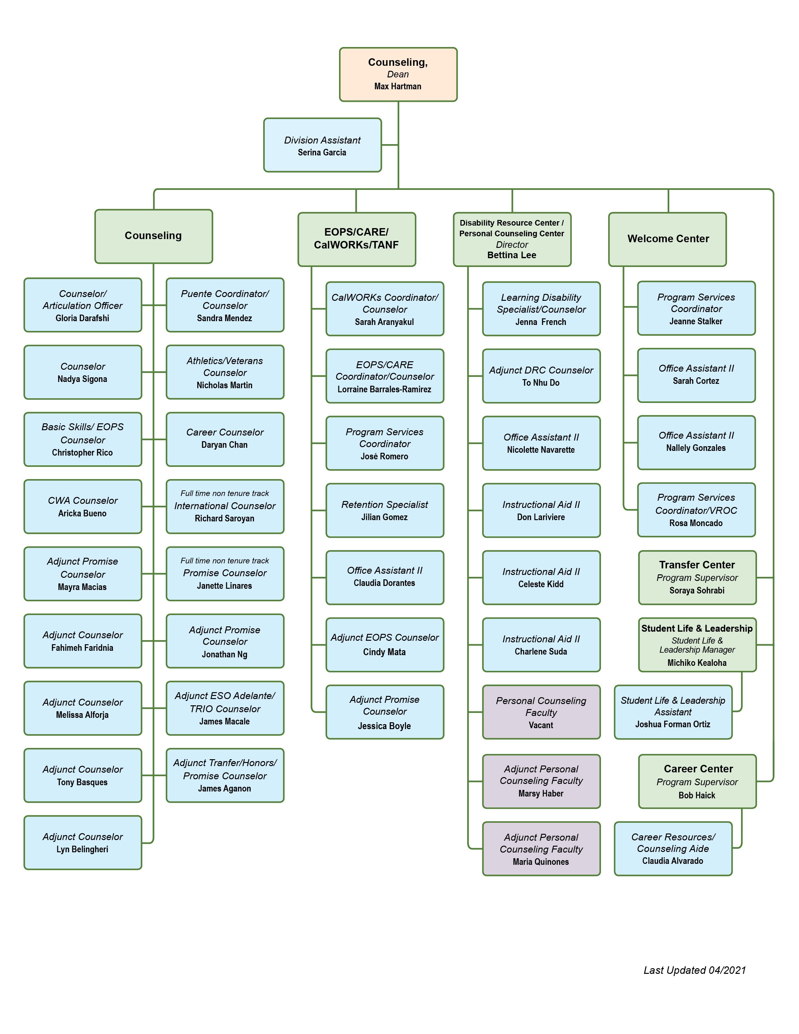 Counseling Division Org Chart