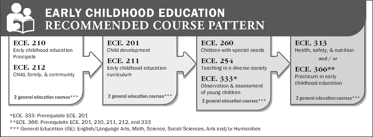 ECE Course Suggestion Sequence