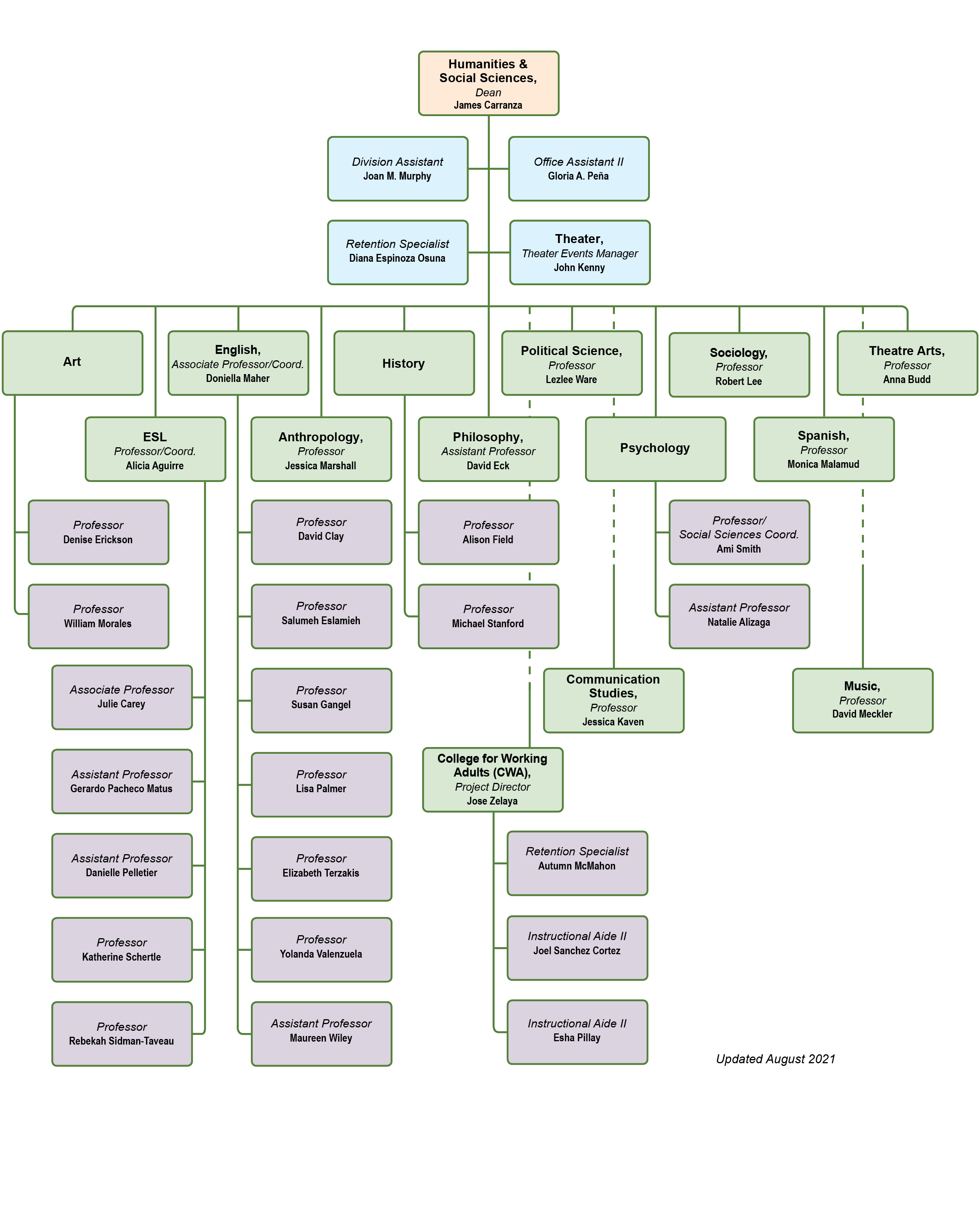 Humanities Organizational chart