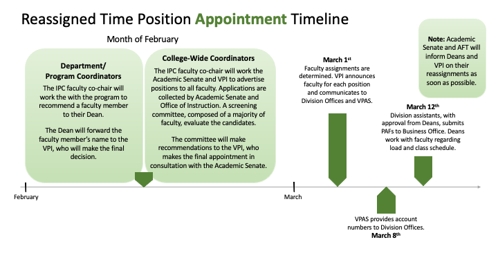timeline of reassigned time applicaiton process outlined below