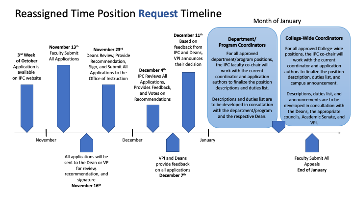 timeline of the reassigned time process outlined below