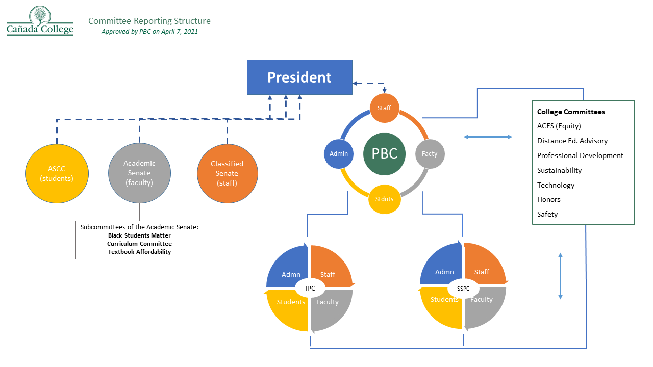 Committee reporting structure