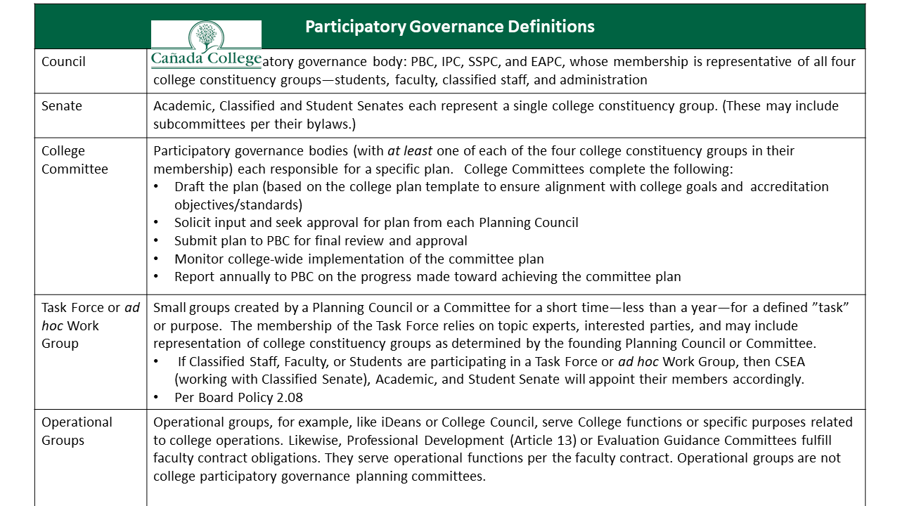 Participatory Governance Definitions as of October 18, 2023
