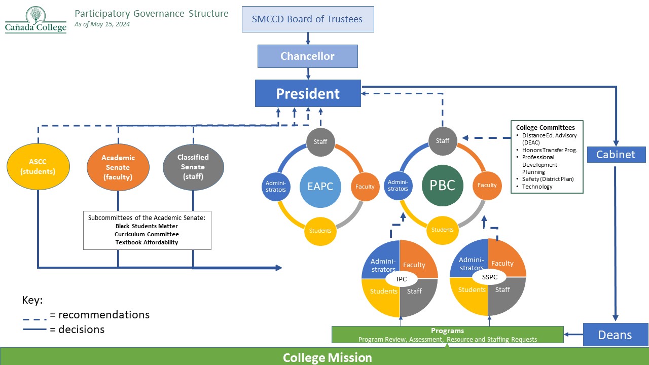 Committee Reporting Structure adopted by PBC May 15, 2024