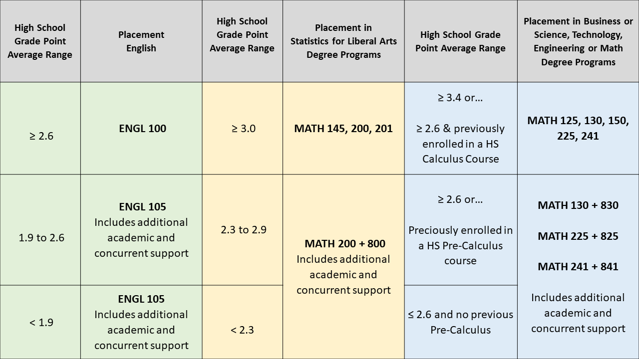 CAN AB 705 default placement rules for math and English