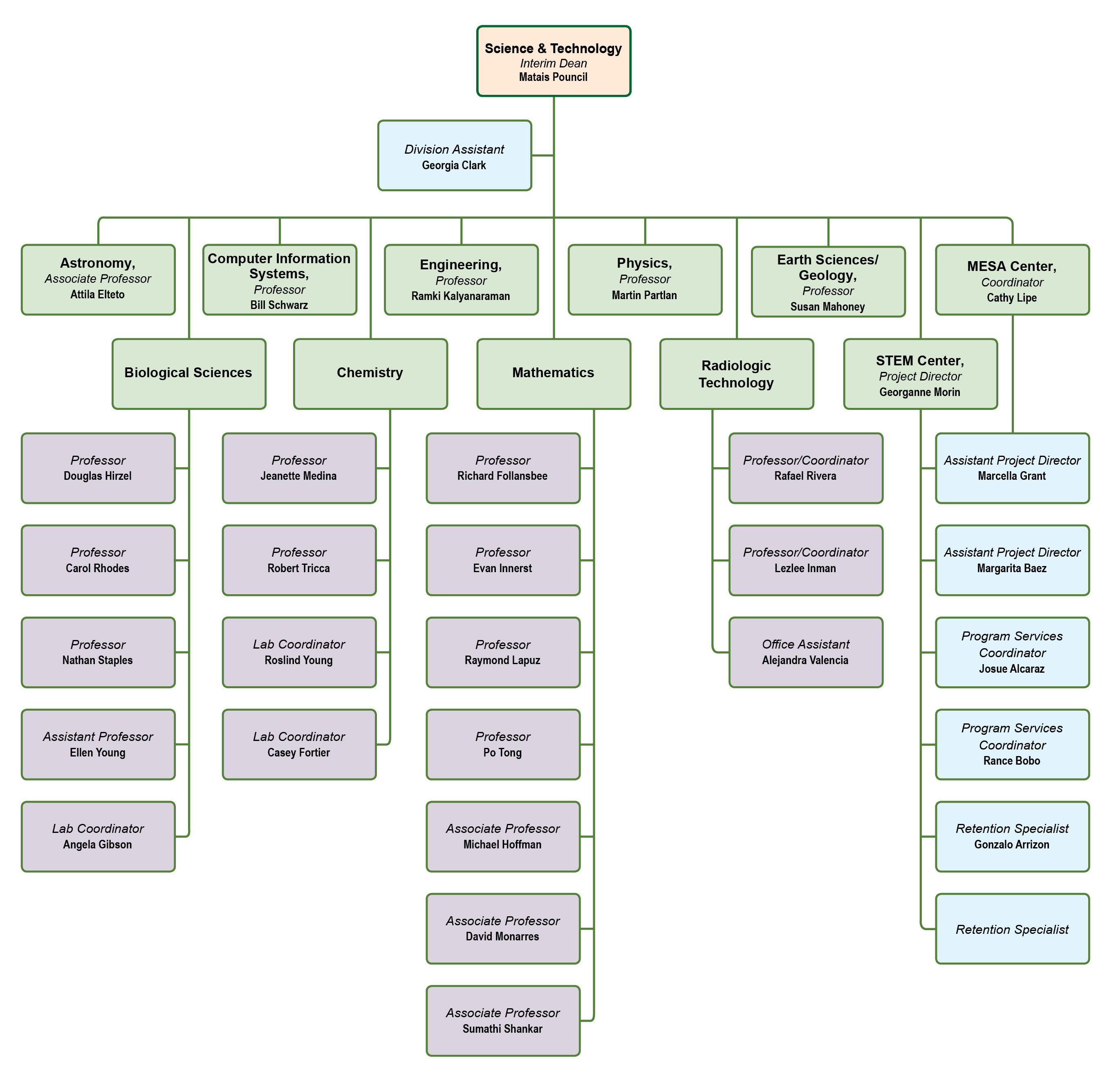 Organizational Chart Faculty Of Information Technolog - vrogue.co